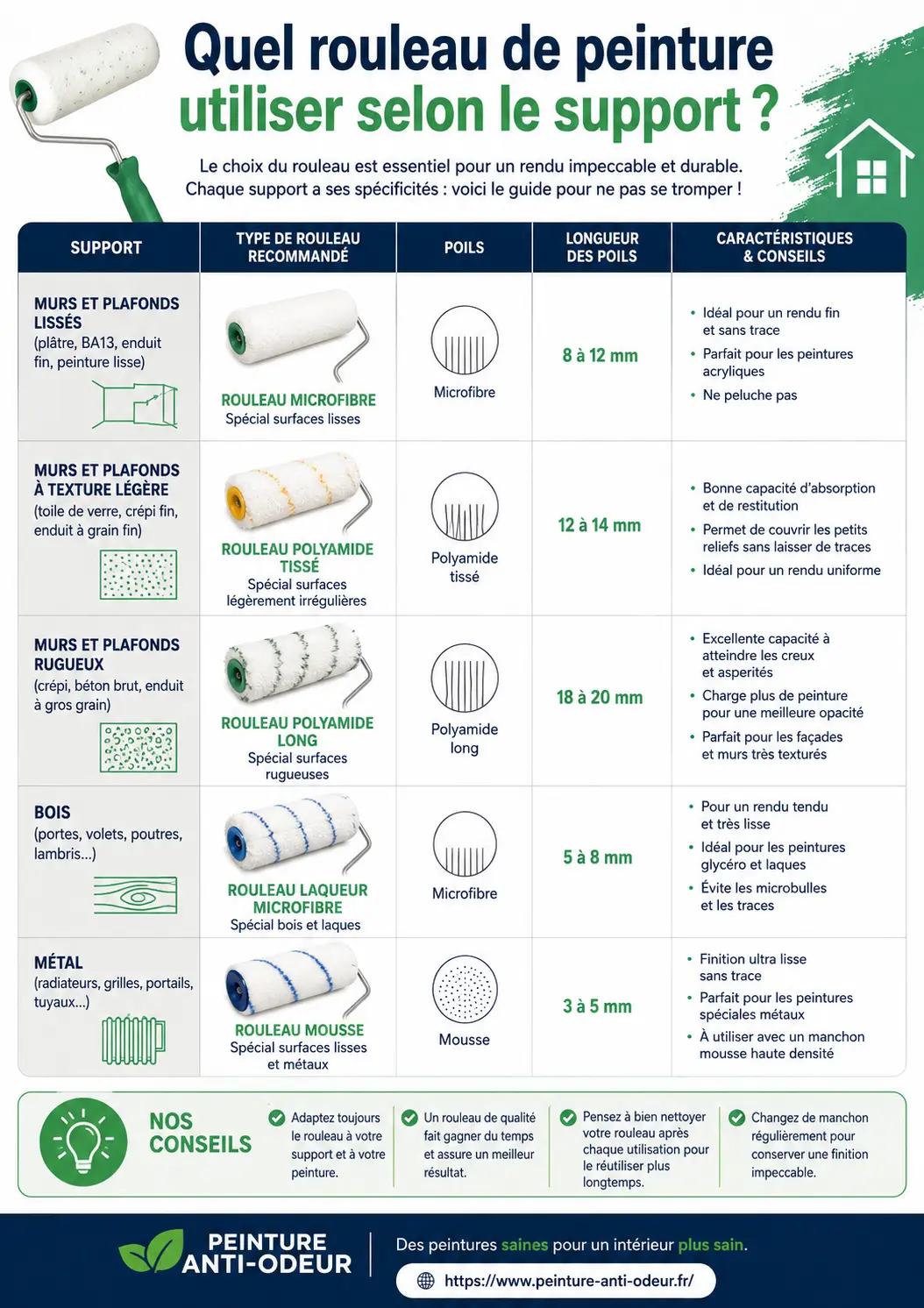 Quel rouleau de peinture utiliser selon le support - Infographie